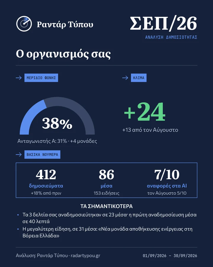 Παράδειγμα κάρτας δημοσιότητας με φανταστικά στοιχεία: μερίδιο φωνής 38%, κλίμα +24, 412 δημοσιεύματα σε 86 μέσα, αναφορές στα AI 7 στις 10.